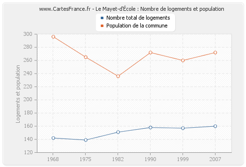 Le Mayet-d'École : Nombre de logements et population